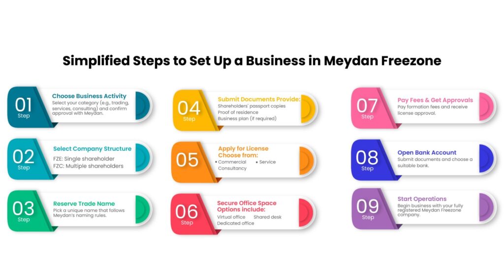 Company Formation Process in Meydan Free Zone -INFOGRAPH
