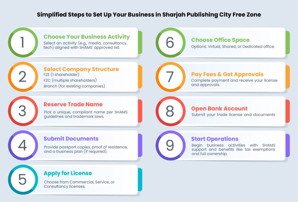 simple steps infographic for spc freezone business setup
